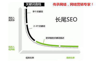 為什么在濟(jì)南網(wǎng)站建設(shè)中，做長(zhǎng)尾關(guān)鍵詞至關(guān)重要？